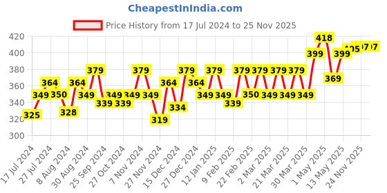 myntra.com PELUCHE Unisex Brown Floral Brooch Lapel Pin peluche Price History Graph from 17 Jul 2024 to 25 Nov 2025
