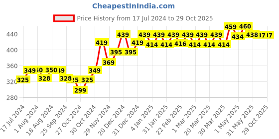 myntra.com PELUCHE Unisex Brown Mini Bow Brooch Lapel Pin peluche Price History Graph from 17 Jul 2024 to 29 Oct 2025