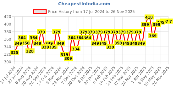 myntra.com PELUCHE Unisex Brown The Dahlia Flower Lapel Pin peluche Price History Graph from 17 Jul 2024 to 25 Nov 2025