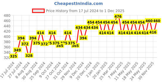 myntra.com PELUCHE Unisex Brown The Graceful Bow Brooch Lapel Pin peluche Price History Graph from 17 Jul 2024 to 1 Dec 2025