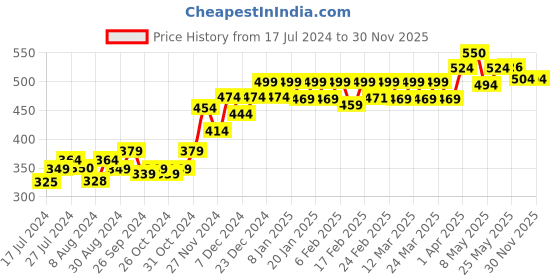 myntra.com PELUCHE Unisex Brown The Prince Charming Lapel Pin peluche Price History Graph from 17 Jul 2024 to 30 Nov 2025