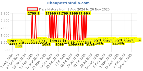 myntra.com PELUCHE Unisex Checked Y Back 6 Clips Suspender peluche Price History Graph from 1 Aug 2024 to 24 Nov 2025