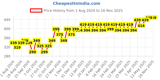 myntra.com PELUCHE Unisex Coffee Brown & Gold Floral Lapel Pin peluche Price History Graph from 1 Aug 2024 to 16 Nov 2025