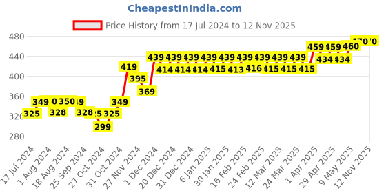 myntra.com PELUCHE Unisex Copper-Toned The Shining Star Lapel Pin peluche Price History Graph from 17 Jul 2024 to 12 Nov 2025