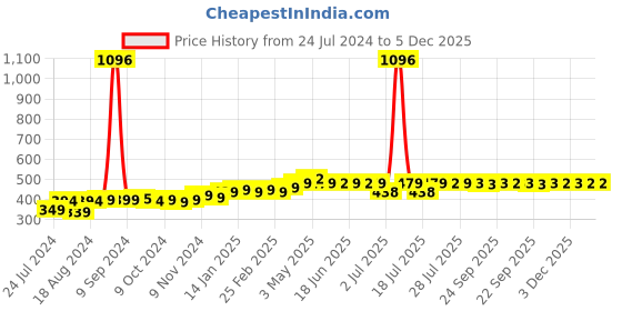 myntra.com PELUCHE Unisex Cream-Coloured & Silver-Toned Ranunculus Flower Lapel Pin peluche Price History Graph from 24 Jul 2024 to 5 Dec 2025