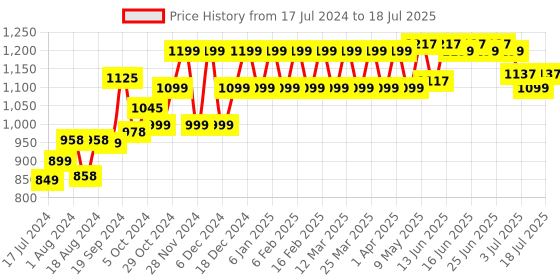 myntra.com PELUCHE Unisex Gold-toned & Black Artificial Stone-Studded The Bling Bar Tie Pin peluche Price History Graph from 17 Jul 2024 to 15 Jul 2025
