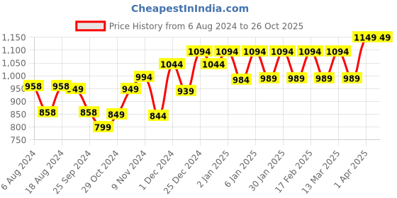 myntra.com PELUCHE Unisex Gold-Toned & White Stone-Studded Egyption King Tie Pin peluche Price History Graph from 6 Aug 2024 to 25 Oct 2025