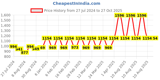 myntra.com PELUCHE Unisex Gold-Toned Bullion Tie Pin peluche Price History Graph from 27 Jul 2024 to 26 Oct 2025