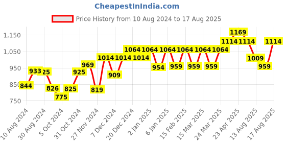 myntra.com PELUCHE Unisex Gold-Toned Textured Curves to Kill Tie Pin peluche Price History Graph from 10 Aug 2024 to 17 Aug 2025