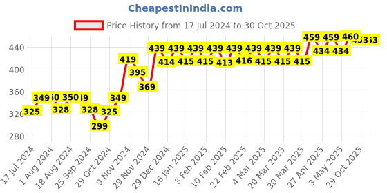 myntra.com PELUCHE Unisex Green Blooming Glamor Lapel Pin peluche Price History Graph from 17 Jul 2024 to 29 Oct 2025