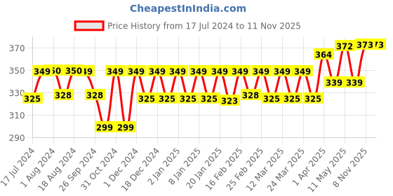 myntra.com PELUCHE Unisex Green The Dahlia Flower Lapel Pin peluche Price History Graph from 17 Jul 2024 to 10 Nov 2025
