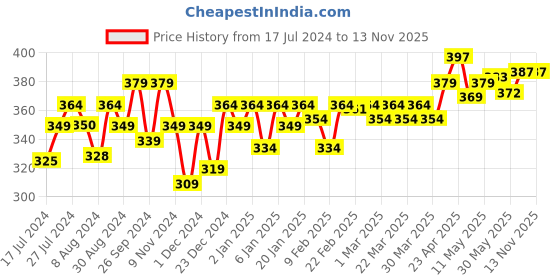 myntra.com PELUCHE Unisex Grey & Silver-Toned Refined Grace Lapel Pin peluche Price History Graph from 17 Jul 2024 to 12 Nov 2025