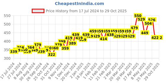 myntra.com PELUCHE Unisex Grey The Prince Charming Lapel Pin peluche Price History Graph from 17 Jul 2024 to 28 Oct 2025