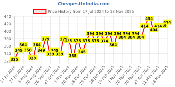 myntra.com PELUCHE Unisex Khaki-Coloured & White The Four Petal Flower Lapel Pin peluche Price History Graph from 17 Jul 2024 to 18 Nov 2025
