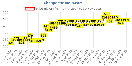 myntra.com PELUCHE Unisex Maroon & Blue Graceful Bloom Lapel Pin peluche Price History Graph from 17 Jul 2024 to 29 Nov 2025