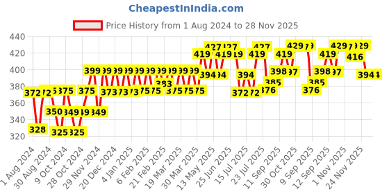myntra.com PELUCHE Unisex Maroon & Silver-Toned Wonderful Tulip Lapel Pin peluche Price History Graph from 1 Aug 2024 to 27 Nov 2025
