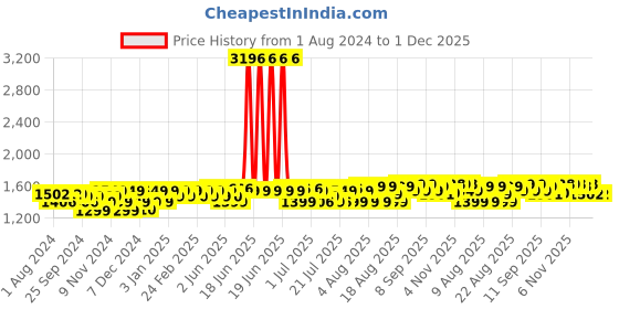 myntra.com PELUCHE Unisex Maroon Bow Tie & Cummerband peluche Price History Graph from 1 Aug 2024 to 30 Nov 2025