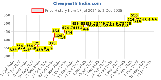 myntra.com PELUCHE Unisex Mauve & Maroon The Graceful Bow Brooch Lapel Pin peluche Price History Graph from 17 Jul 2024 to 2 Dec 2025