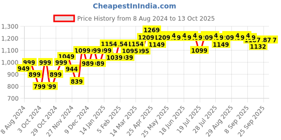 myntra.com PELUCHE Unisex Mustard & Blue Woven Design Cravat peluche Price History Graph from 8 Aug 2024 to 13 Oct 2025