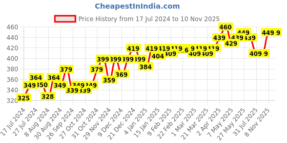 myntra.com PELUCHE Unisex Navy Blue & Silver-Toned Blooming Charm Lapel Pin peluche Price History Graph from 17 Jul 2024 to 9 Nov 2025