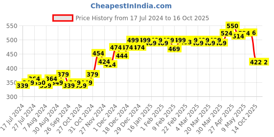 myntra.com PELUCHE Unisex Navy Blue The Prince Charming Lapel Pin peluche Price History Graph from 17 Jul 2024 to 16 Oct 2025