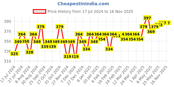 myntra.com PELUCHE Unisex Olive Green & Pink Florwer in Flower Lapel Pin peluche Price History Graph from 17 Jul 2024 to 15 Nov 2025