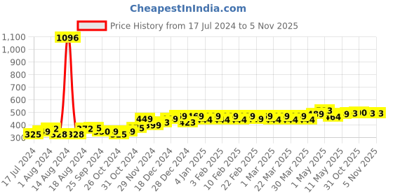 myntra.com PELUCHE Unisex Orange Blooming Glamor Lapel Pin peluche Price History Graph from 17 Jul 2024 to 3 Nov 2025