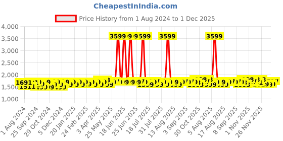myntra.com PELUCHE Unisex Patterned Fancy Charm 8 Clips Suspender peluche Price History Graph from 1 Aug 2024 to 1 Dec 2025