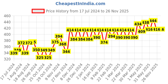 myntra.com PELUCHE Unisex Pink & Cream-Coloured Graceful Bloom Lapel Pin peluche Price History Graph from 17 Jul 2024 to 26 Nov 2025