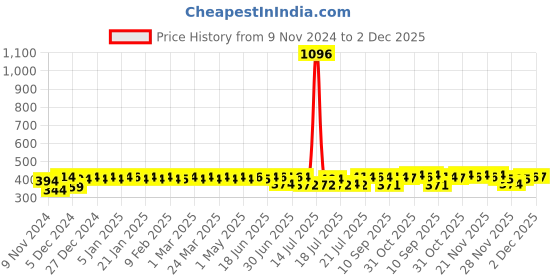 myntra.com PELUCHE Unisex Pink & White A Sombre Retreat Lapel Pin peluche Price History Graph from 9 Nov 2024 to 2 Dec 2025