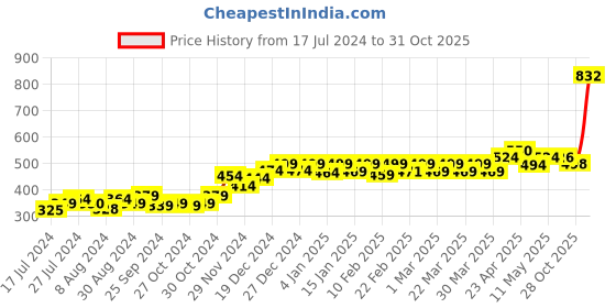 myntra.com PELUCHE Unisex Purple & Green Dual Shaded Lapel Pin peluche Price History Graph from 17 Jul 2024 to 28 Oct 2025