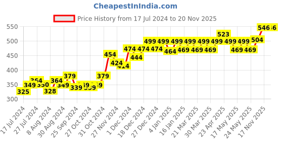 myntra.com PELUCHE Unisex Purple & Maroon Dual Shaded Beauty Lapel Pin peluche Price History Graph from 17 Jul 2024 to 17 Nov 2025