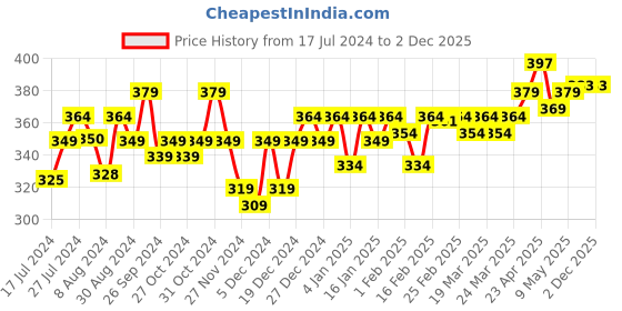 myntra.com PELUCHE Unisex Purple & Silver-Toned The Dahlia Flower Lapel Pin peluche Price History Graph from 17 Jul 2024 to 2 Dec 2025
