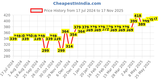 myntra.com PELUCHE Unisex Purple Brooch Lapel Pin peluche Price History Graph from 17 Jul 2024 to 17 Nov 2025
