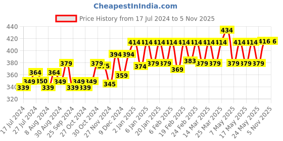 myntra.com PELUCHE Unisex Purple Glowing Petals Lapel Pin peluche Price History Graph from 17 Jul 2024 to 4 Nov 2025