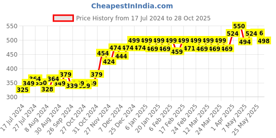 myntra.com PELUCHE Unisex Purple Mini Bow Brooch Lapel Pin peluche Price History Graph from 17 Jul 2024 to 28 Oct 2025