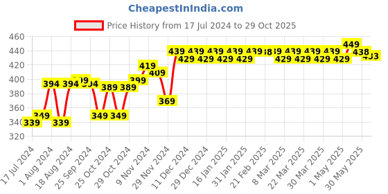 myntra.com PELUCHE Unisex Purple Ranunculus Flower-Shaped Brooch Lapel Pin peluche Price History Graph from 17 Jul 2024 to 29 Oct 2025