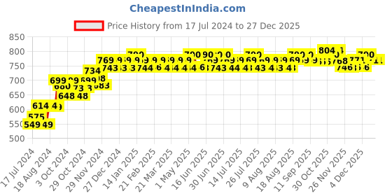 myntra.com PELUCHE Unisex Purple Woven Design Skinny Tie peluche Price History Graph from 17 Jul 2024 to 26 Dec 2025