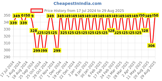 myntra.com PELUCHE Unisex Red A Glorious Crescendo Brooch Lapel Pin peluche Price History Graph from 17 Jul 2024 to 29 Aug 2025