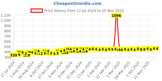 myntra.com PELUCHE Unisex Red & Off-White Floral Charm lapel Pin peluche Price History Graph from 17 Jul 2024 to 25 Nov 2025