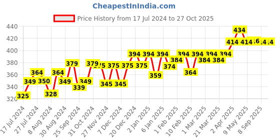 myntra.com PELUCHE Unisex Red & White The Four Petal Classic Flower Lapel Pin peluche Price History Graph from 17 Jul 2024 to 26 Oct 2025