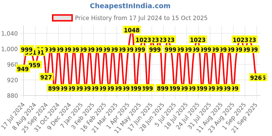 myntra.com PELUCHE Unisex Red Butterfly Bow Tie peluche Price History Graph from 17 Jul 2024 to 15 Oct 2025