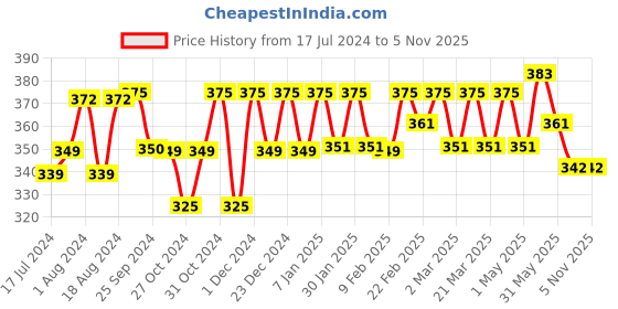 myntra.com PELUCHE Unisex Red Ornamental Treat Brooch Lapel Pin peluche Price History Graph from 17 Jul 2024 to 3 Nov 2025