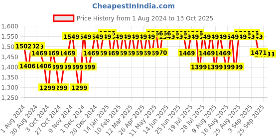 myntra.com PELUCHE Unisex Red Satin Bow Tie with Cummerband peluche Price History Graph from 1 Aug 2024 to 12 Oct 2025