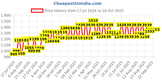 myntra.com PELUCHE Unisex Red Solid Bow Tie peluche Price History Graph from 17 Jul 2024 to 17 Oct 2025
