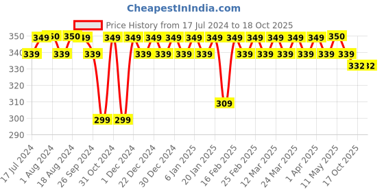 myntra.com PELUCHE Unisex Red The Dahlia Flower Lapel Pin peluche Price History Graph from 17 Jul 2024 to 18 Oct 2025