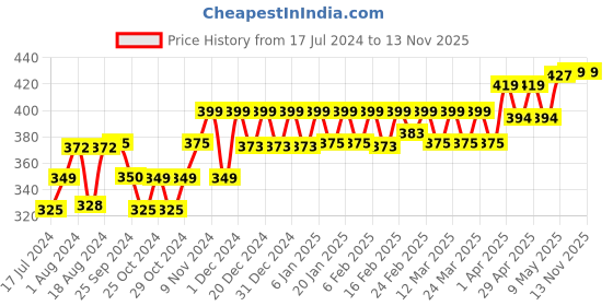 myntra.com PELUCHE Unisex White & Green Melodious Whirlpool Lapel Pin peluche Price History Graph from 17 Jul 2024 to 13 Nov 2025