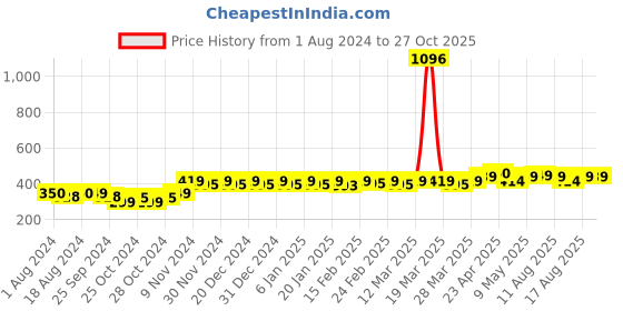 myntra.com PELUCHE Unisex White Mini Bow Brooch Lapel Pin peluche Price History Graph from 1 Aug 2024 to 27 Oct 2025