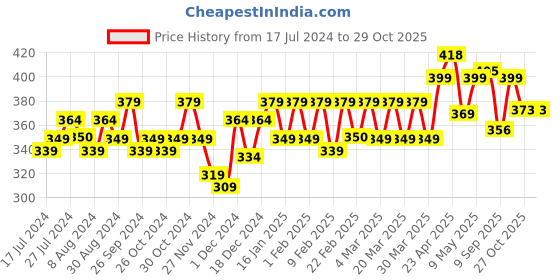 myntra.com PELUCHE Unisex Yellow & Brown Button Flower Lapel Pin peluche Price History Graph from 17 Jul 2024 to 29 Oct 2025