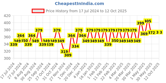 myntra.com PELUCHE Unisex Yellow & Silver-Toned A Glorious Crescendo Lapel Pin peluche Price History Graph from 17 Jul 2024 to 12 Oct 2025